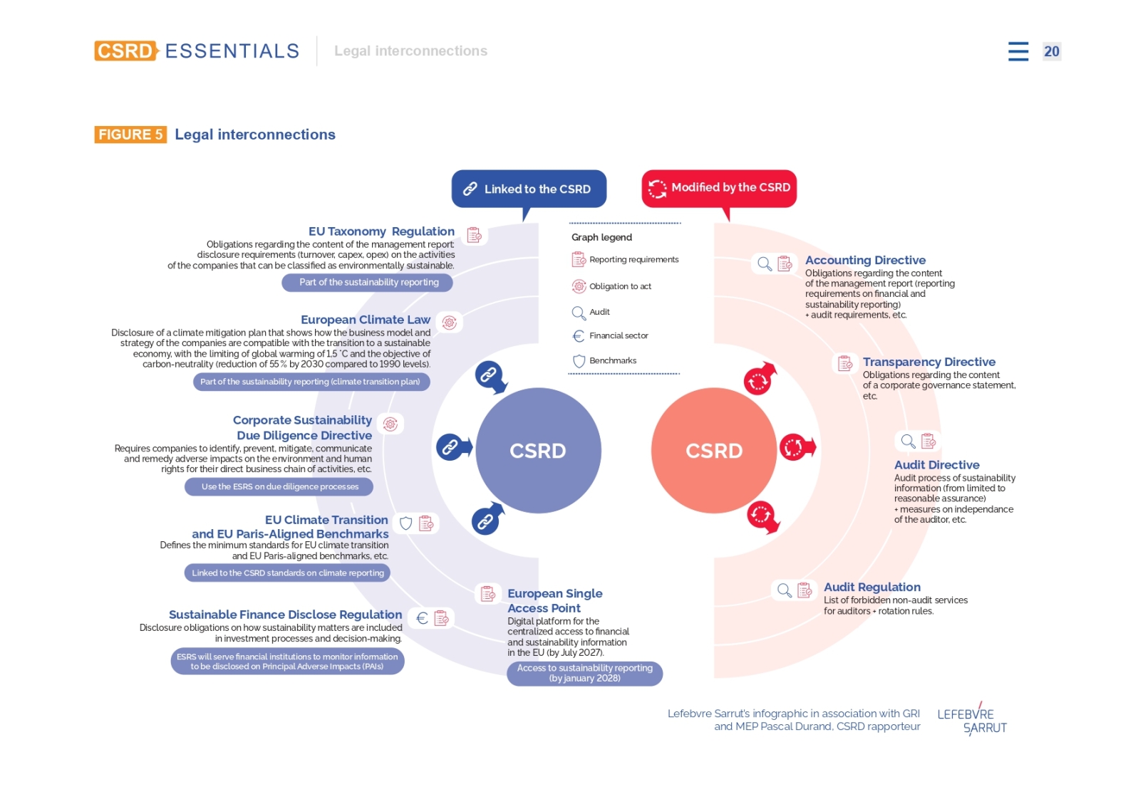 El GRI publica la sèrie "CSRD Essentials"
